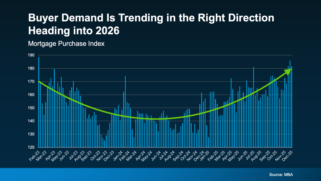 Bar chart showing Mortgage Purchase Index from Feb 2020 to Dec 2025, with fluctuations and a green upward curve, highlighting growing buyer demand in real estate as buyers and sellers look ahead to 2026. Source: MBA.