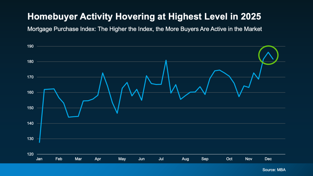 A line chart showing the Mortgage Purchase Index rising throughout 2025, peaking near 190 in December. A green circle highlights the highest point, underscoring strong buyer demand with the title “Homebuyer Activity Hovering at Highest Level in 2025.”.