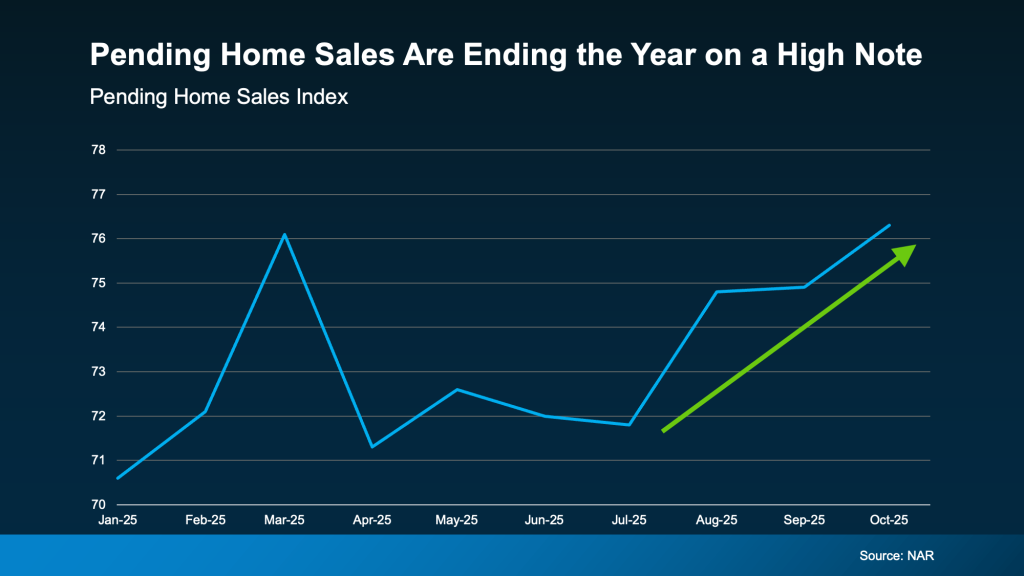 A line graph titled "Pending Home Sales Are Ending the Year on a High Note" shows the Pending Home Sales Index rising from around 71 in Jan-25 to about 76 in Oct-25, with a green arrow highlighting recent growth in buyer demand for home sellers.