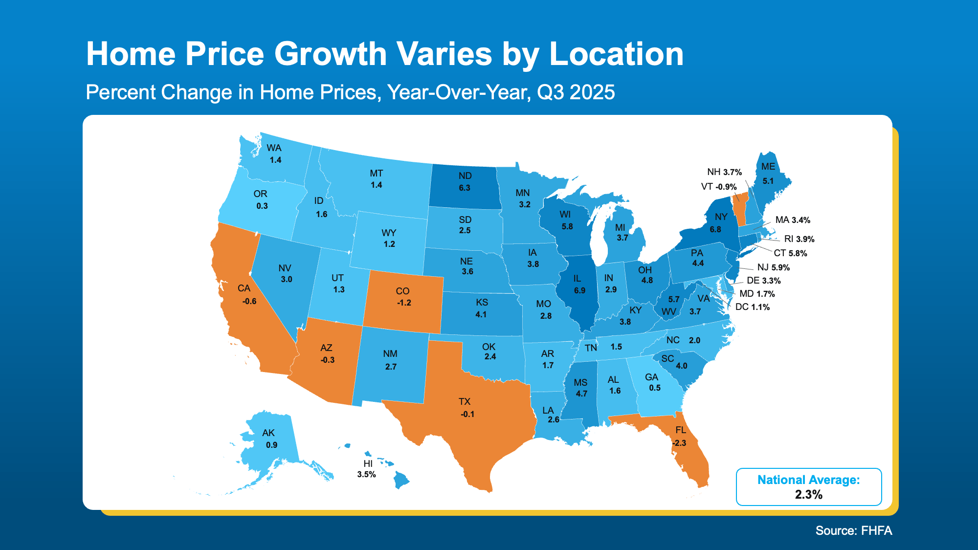 Map of the U.S. showing percent change in home value by state for Q3 2025—headlines highlight NH with 7.6% growth, while some Western states like CA, NV, and TX saw declines. National average: 2.3%.