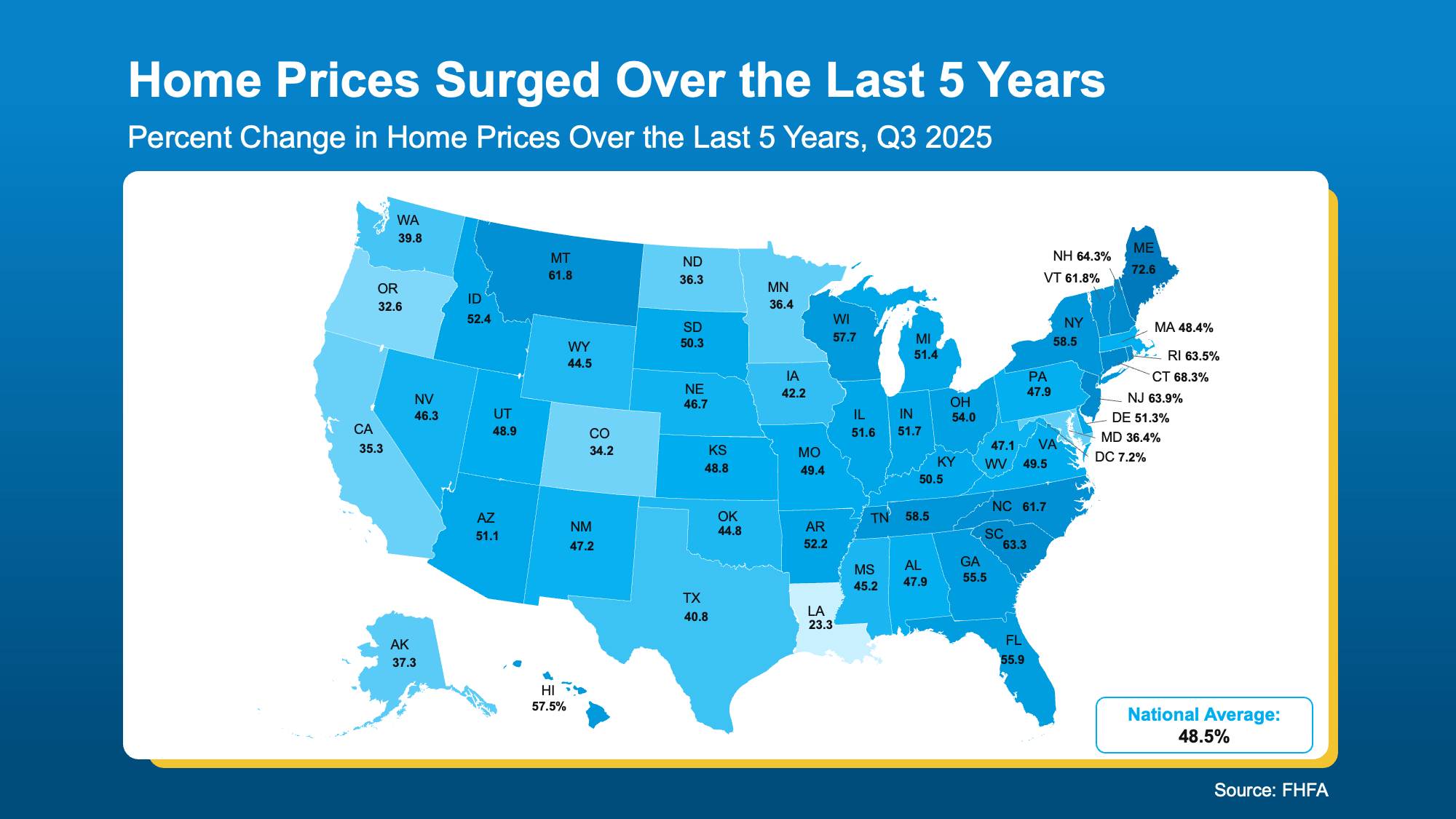 A U.S. map shows percent change in home value by state from Q3 2020 to Q3 2025, with increases ranging from 30.4% to 81.9%. The national average is 48.5%. All states are color-coded, offering insight behind the headlines that have many worried.