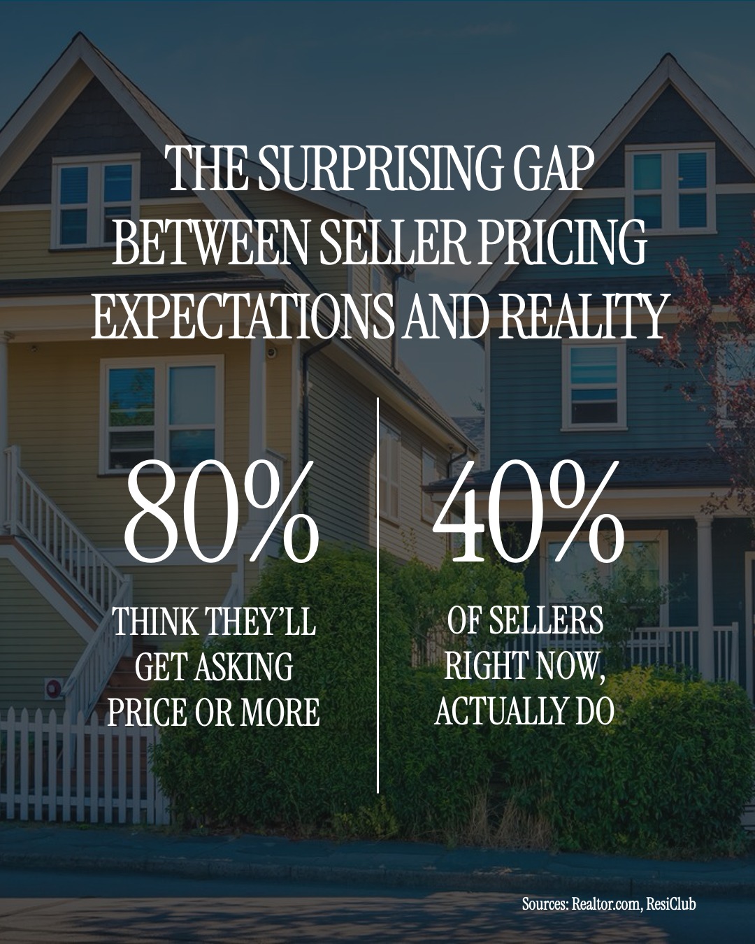 A surprising pricing gap exists between seller pricing expectations and reality. 80% expect asking price or more, but only 40% of sellers right now actually do. Sources: Realtor.com, RestClub.