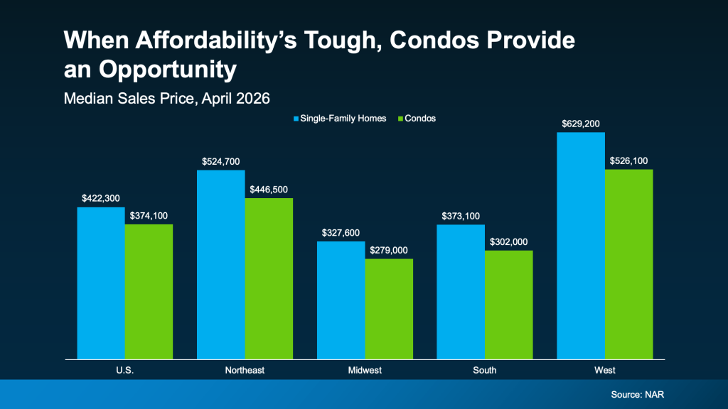 Bar chart comparing median sales prices of single-family homes and condos across U.S. regions in April 2026. Real estate prices for single-family homes are higher than condos, making smaller homes more appealing to home buyers, especially in the pricey West.