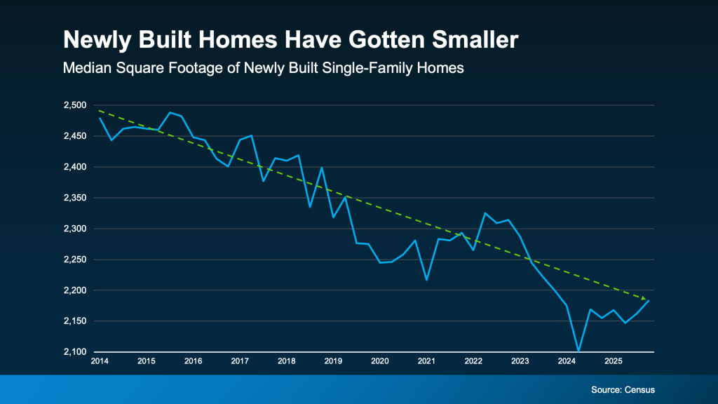 Line graph showing the median square footage of newly built single-family homes declining from about 2,500 in 2014 to around 2,150 in 2025, as home buyers increasingly prefer smaller homes along a downward trend line.