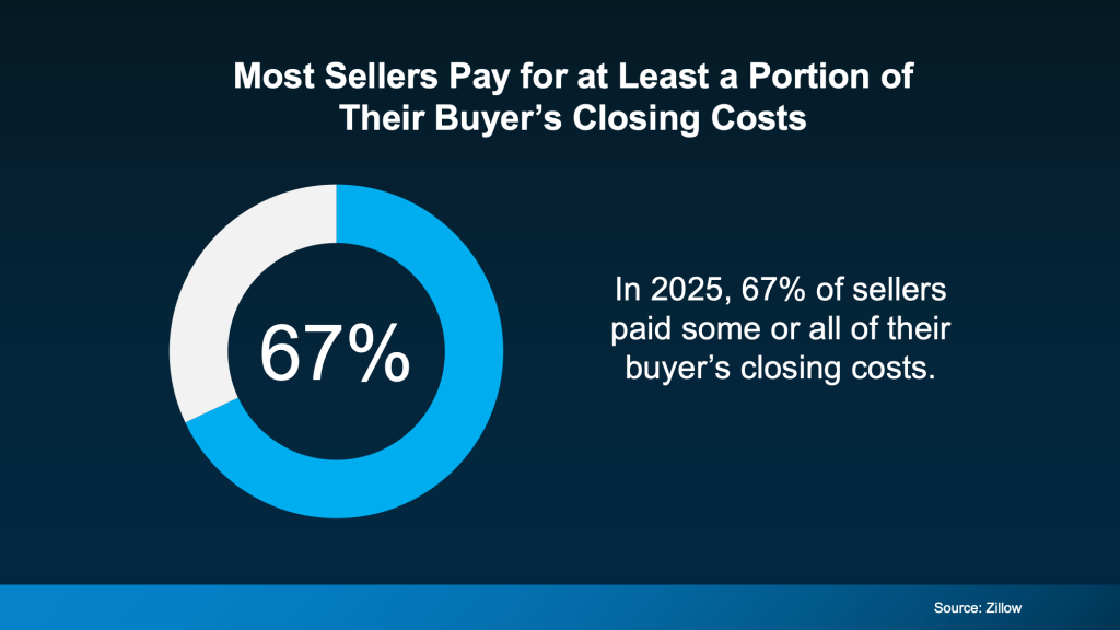 A blue and white donut chart shows 67%. Text states, "In 2025, 67% of sellers pay closing costs for their buyers." Header: "Most Sellers Pay for at Least a Portion of Their Buyer’s Closing Costs." Source: Zillow.