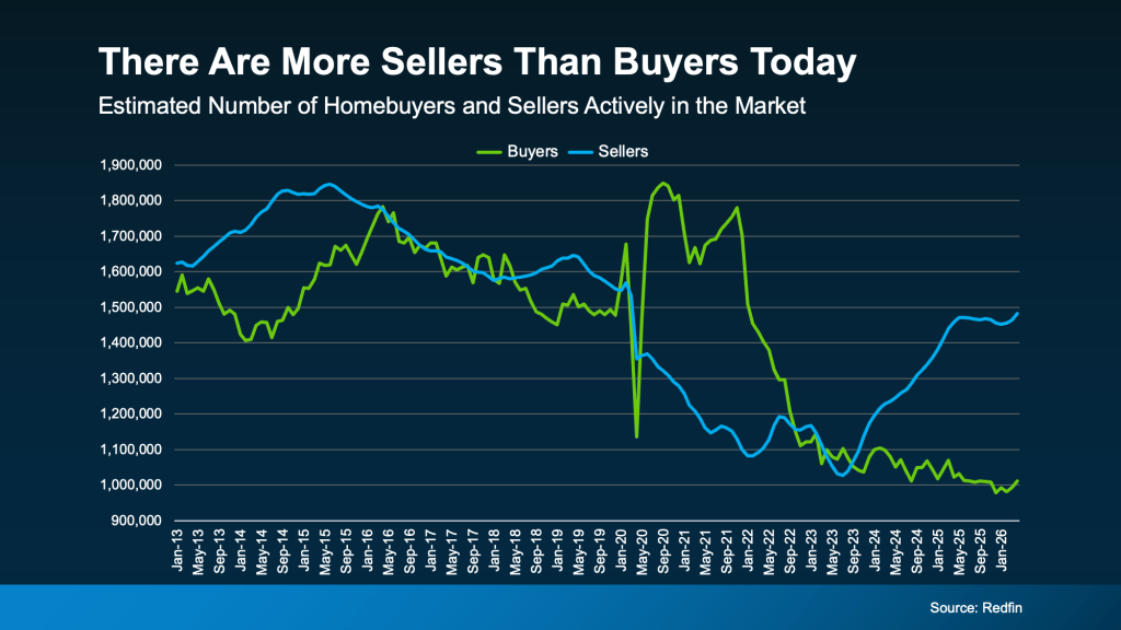 Line graph showing estimated numbers of homebuyers and sellers in the real estate market from Jan 2015 to Jan 2024. Sellers surpass buyers after 2022, with buyers decreasing and sellers rising sharply after 2023. Source: Redfin.