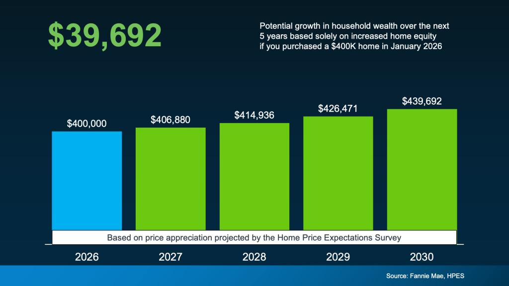 Bar chart shows projected home prices from 2026 to 2030, starting at $400,000 and rising to $439,692, suggesting a $39,692 increase in household wealth from home appreciation. Source: Fannie Mae, HPES expert predictions.