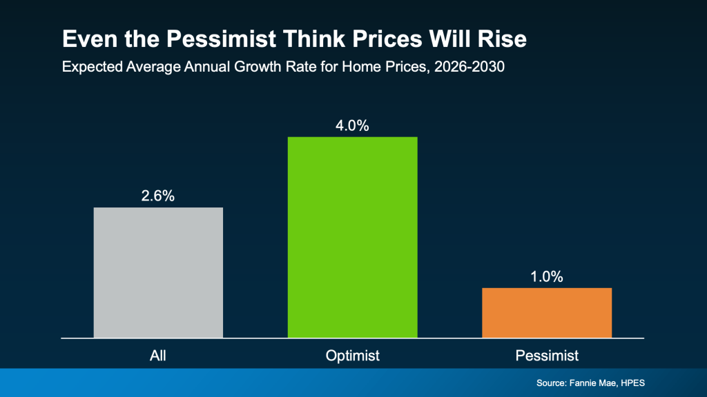 Bar chart titled "Even the Pessimist Think Prices Will Rise" shows expected annual home prices growth, 2026-2030: All (2.6%), Optimist (4.0%), Pessimist (1.0%). Source: Fannie Mae, HPES—reflecting strong real estate market sentiment.