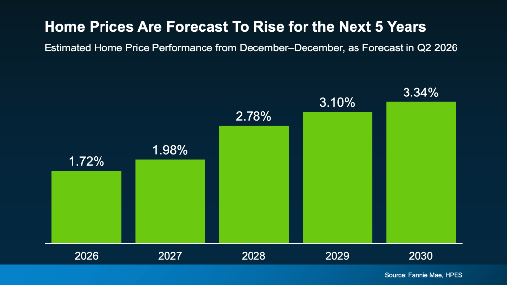 Bar chart illustrating experts’ projections for annual home prices: 1.72% in 2026, rising to 3.34% in 2030—suggesting steady growth rather than a crash. Data source: Fannie Mae, HPES.