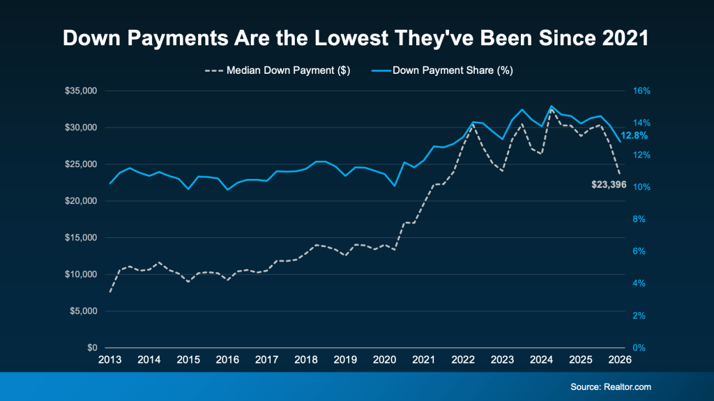 Shows down payments increasing from 2013 then dropping in 2021. After that they increased at a faster rate until dropping this year.