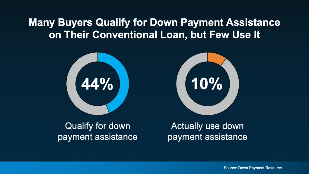 Many buyers Qualify for down payment assistance on their conventional loan, but few use it. 44% qualify for down payment assistance. 10% actually use down payment assistance.