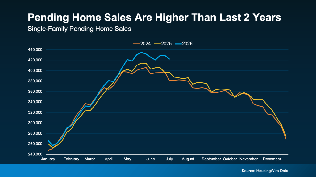 Line graph comparing pending home sales for 2024, 2025, and 2026 in the real estate market, showing that 2024 sales are higher than the previous two years, with peaks in May and declines after June for all three years. Source: HousingWire Data.