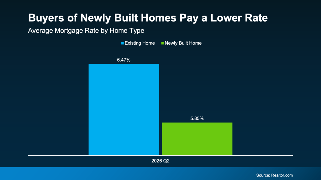 Bar chart compares mortgage rate: Existing Home 6.47% vs. Newly Built Home 5.85% for 2026 Q2, highlighting a mortgage tip—newly built homes often offer lower rates. Source: Realtor.com