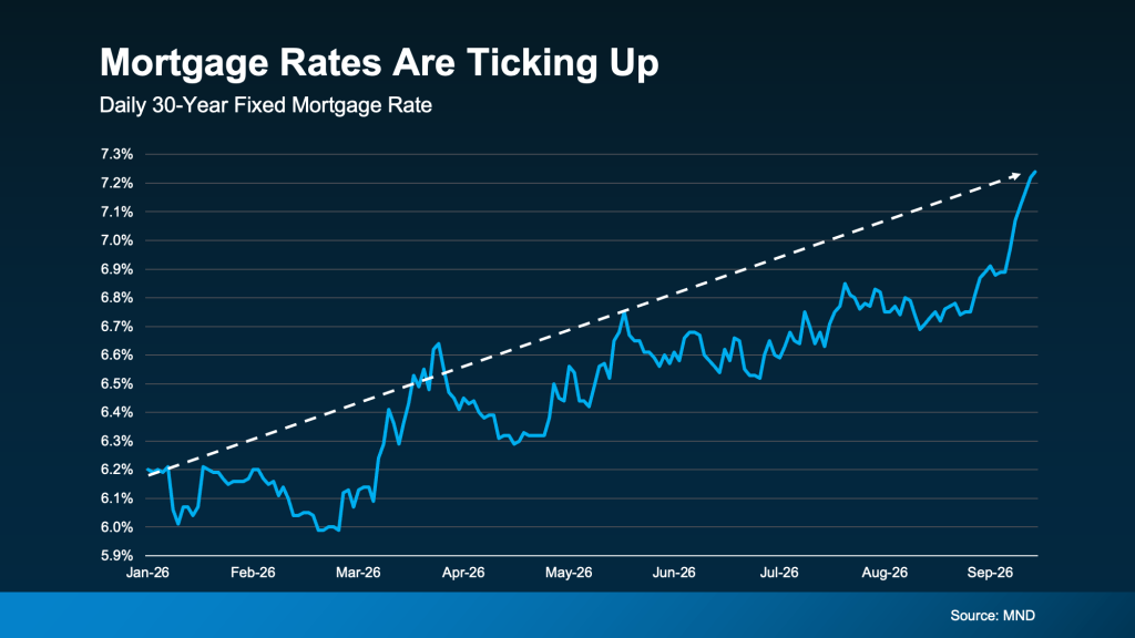 Line graph depicting daily 30-year fixed mortgage rates rising from 6.1% in January to over 7.2% by late September, with an upward dashed trendline—offering insight for those seeking mortgage tips.